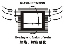 The three-stage process of rotomolding